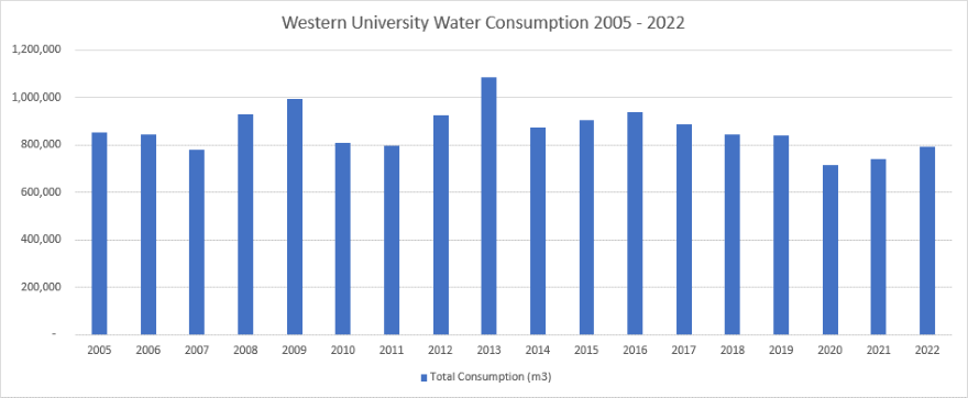 Graph of Western Water Consumption 2005-2022 in m3.
